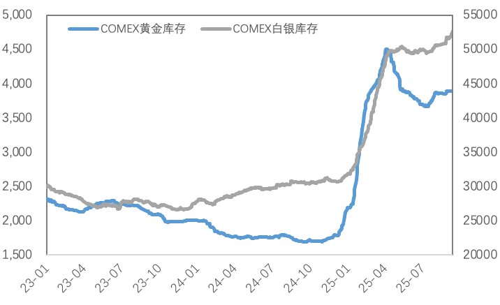 铜价接力黄金，降息预期推动新一轮上涨？