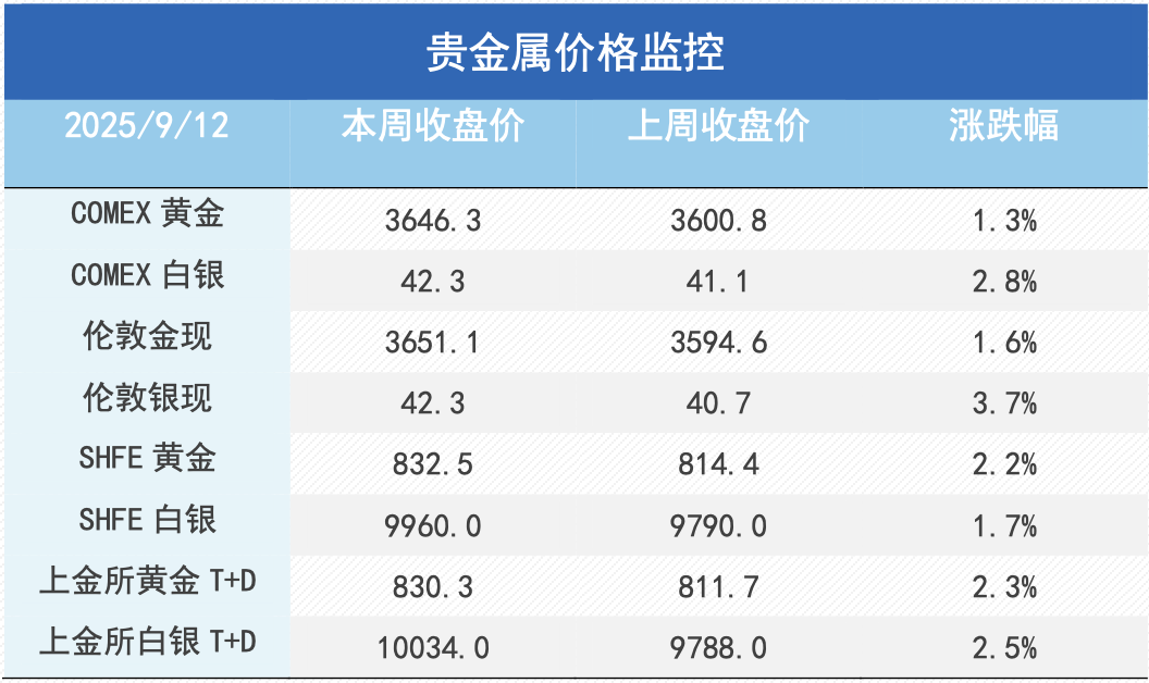 铜价接力黄金，降息预期推动新一轮上涨？