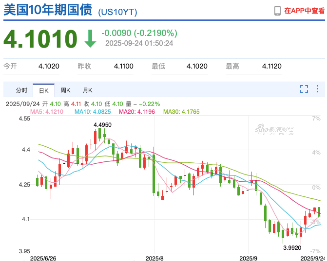 降息后美债竟“逆行”！藏在利率走高背后的真正玄机是什么？