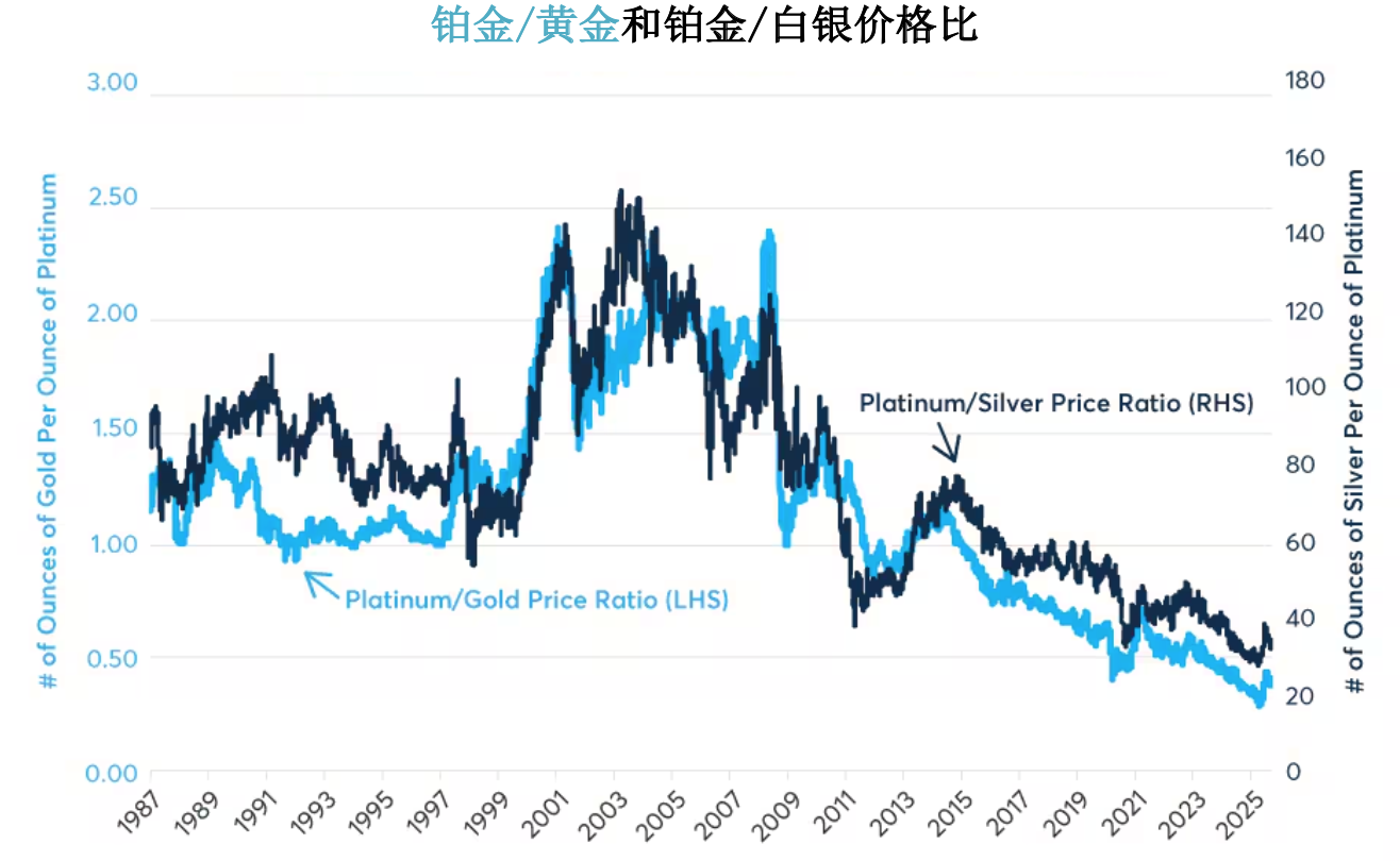 分散投资组合、对冲通胀，铂金涨50% 