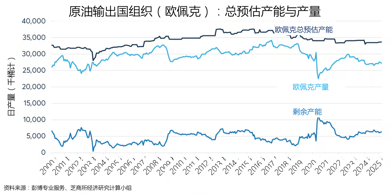 OPEC+的悖论：为何看涨声明引发看跌情绪