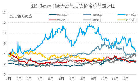 天然气市场10月将如何迎接冬季备货与不确定性？