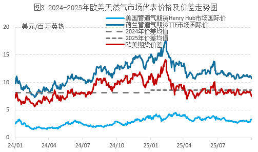 天然气市场10月将如何迎接冬季备货与不确定性？