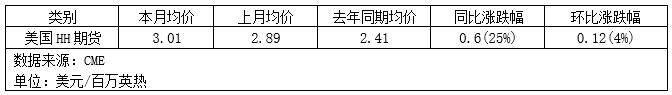 天然气市场10月将如何迎接冬季备货与不确定性？