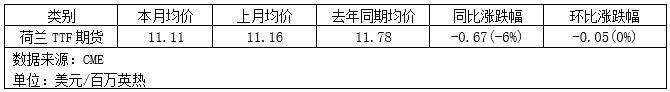 天然气市场10月将如何迎接冬季备货与不确定性？