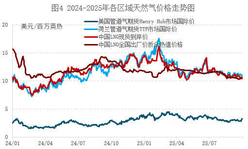 天然气市场10月将如何迎接冬季备货与不确定性？
