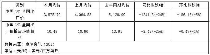 天然气市场10月将如何迎接冬季备货与不确定性？
