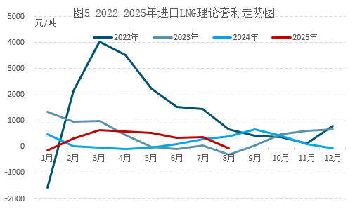 天然气市场10月将如何迎接冬季备货与不确定性？