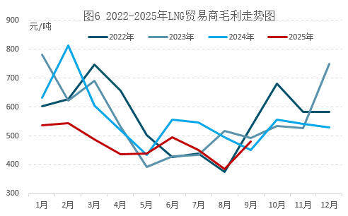 天然气市场10月将如何迎接冬季备货与不确定性？
