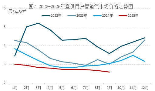天然气市场10月将如何迎接冬季备货与不确定性？