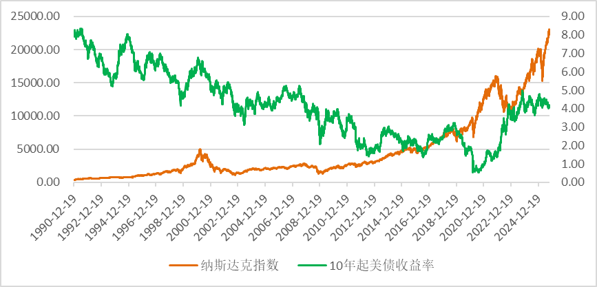 美股尚未到泡沫破灭时？三大理由撑住牛市