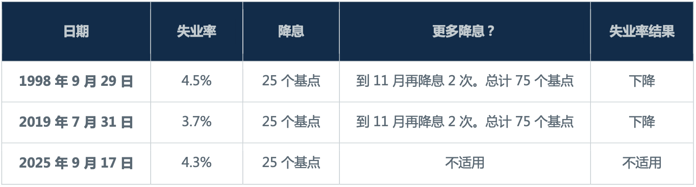 从美联储历史中预测未来利率走向