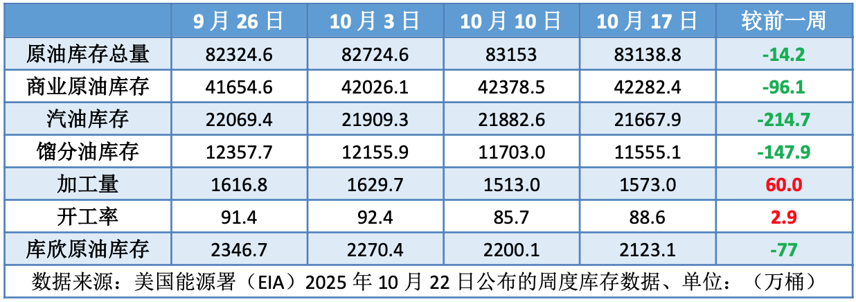 油价反弹能否持续？关键看美俄制裁和库存！