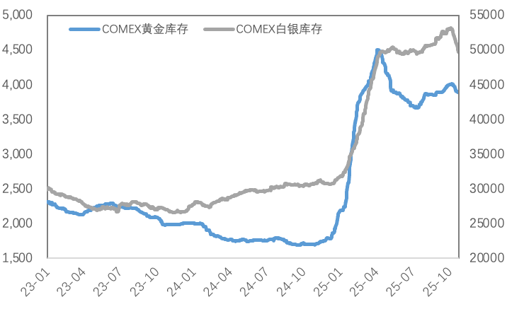 政策&ldquo;换挡&rdquo;：热钱涌入铜市，贵金属失宠了吗？
