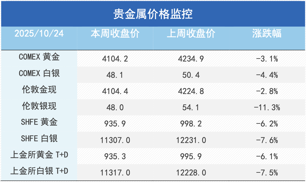 政策&ldquo;换挡&rdquo;：热钱涌入铜市，贵金属失宠了吗？