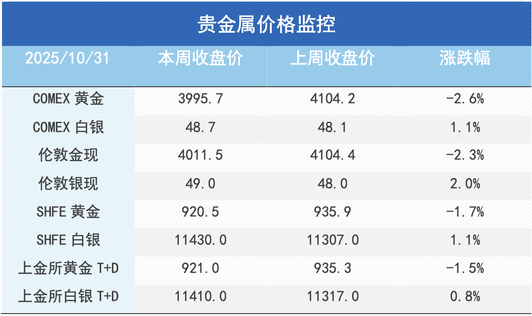 当降息遇上&ldquo;鹰派指引&rdquo;，金铜价格上行势头受阻