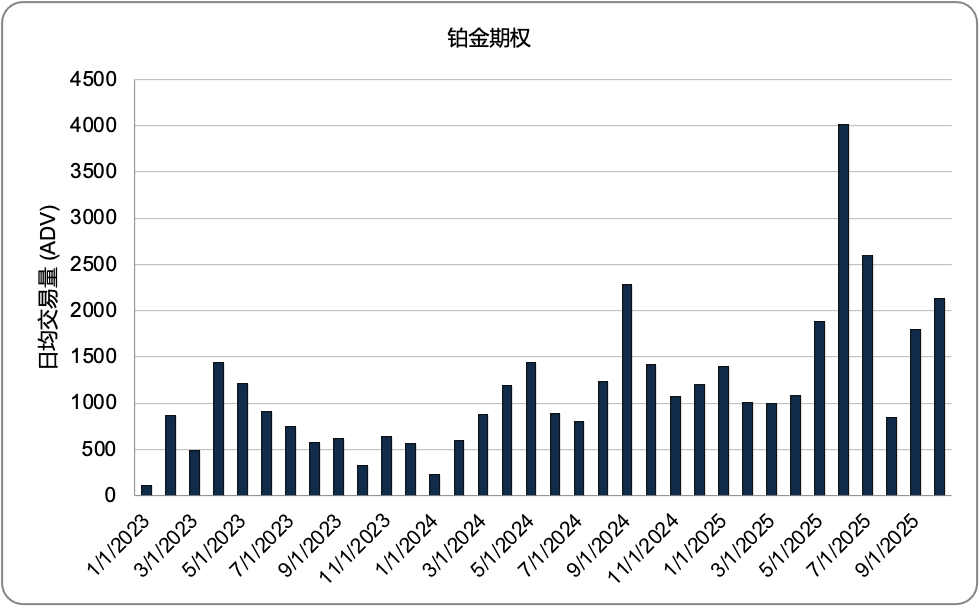 2025年10月金属期权报告 