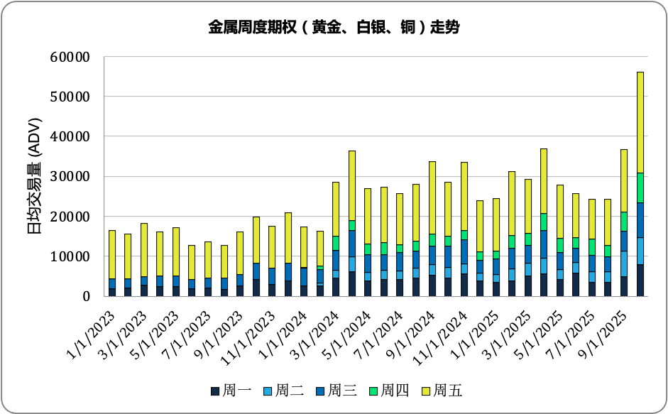 2025年10月金属期权报告 