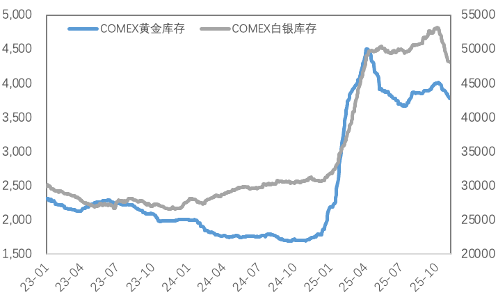 流动性紧缩，金银的韧性与铜的疲态
