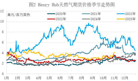 11月天然气展望：气温变化及风电出力的潜在影响