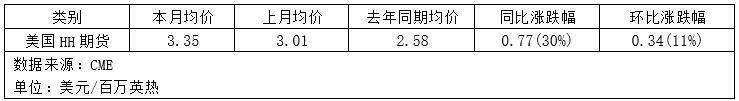 11月天然气展望：气温变化及风电出力的潜在影响