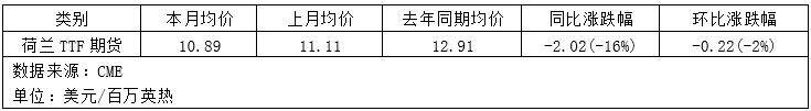 11月天然气展望：气温变化及风电出力的潜在影响