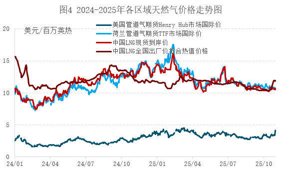 11月天然气展望：气温变化及风电出力的潜在影响