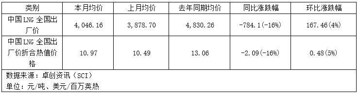 11月天然气展望：气温变化及风电出力的潜在影响