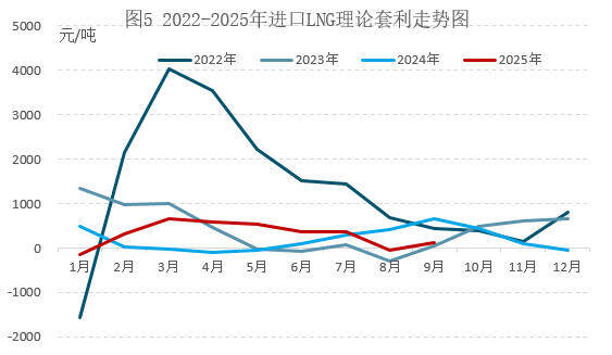 11月天然气展望：气温变化及风电出力的潜在影响