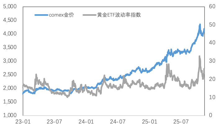 当“Risk On”遇见“鹰派联储”，金铜锚定何处？