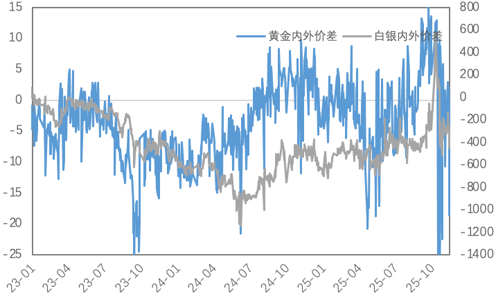 当“Risk On”遇见“鹰派联储”，金铜锚定何处？