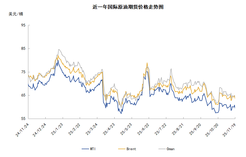 市场消息喜忧参半 WTI周度均价持平