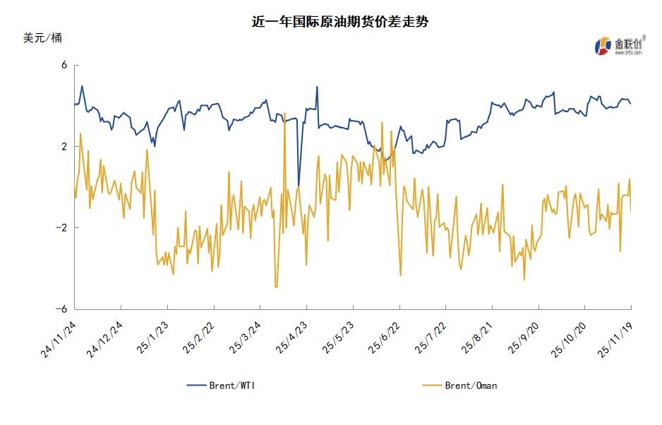 市场消息喜忧参半 WTI周度均价持平
