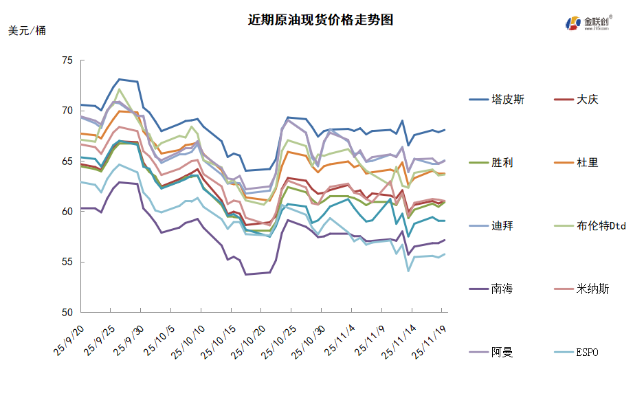 市场消息喜忧参半 WTI周度均价持平