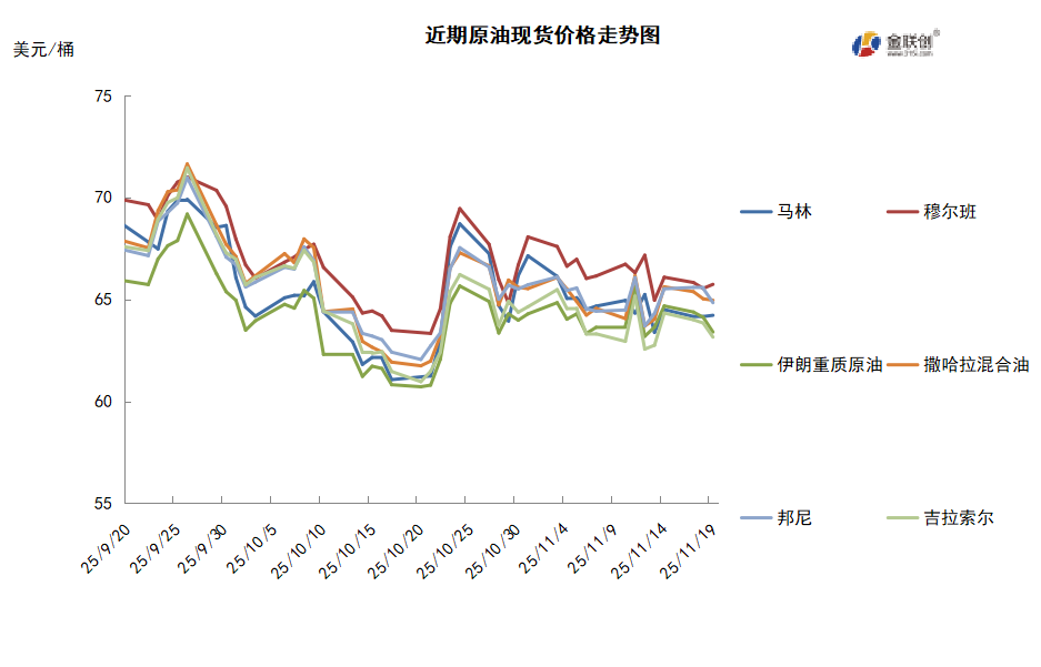 市场消息喜忧参半 WTI周度均价持平