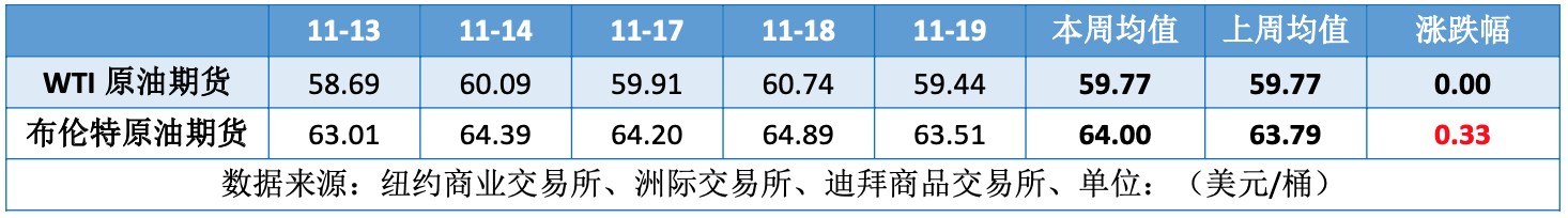 市场消息喜忧参半 WTI周度均价持平