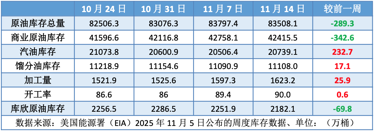 市场消息喜忧参半 WTI周度均价持平