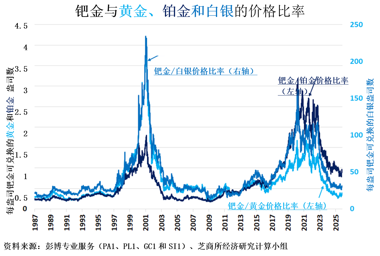 电动汽车补贴结束会影响钯金需求和价格吗？