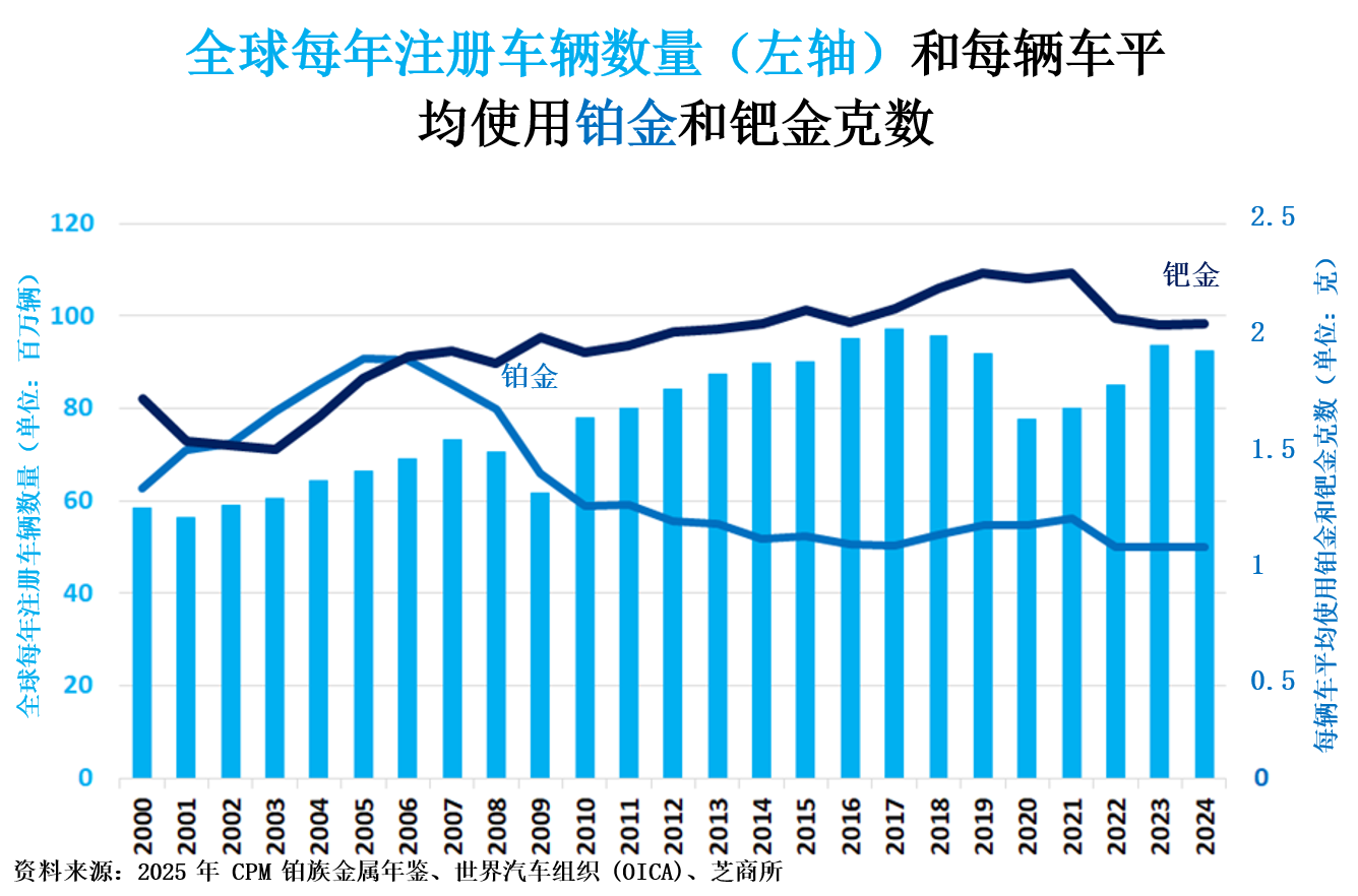 电动汽车补贴结束会影响钯金需求和价格吗？