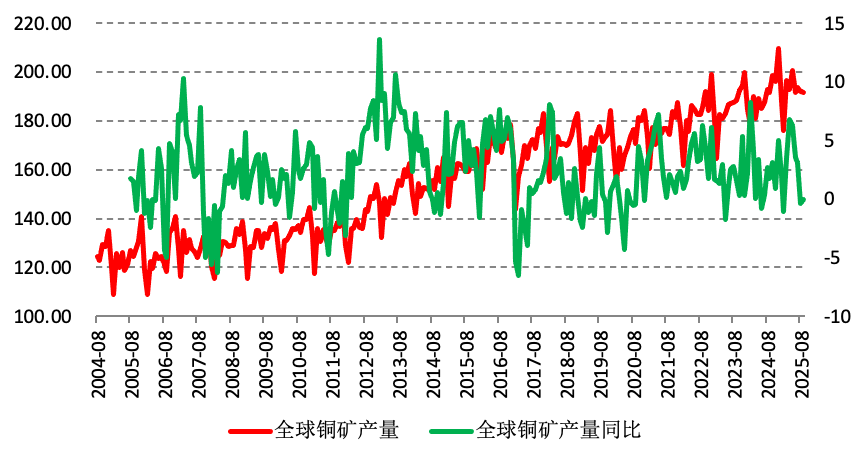 铜价上涨逻辑：AI拉动需求，矿端供应告急