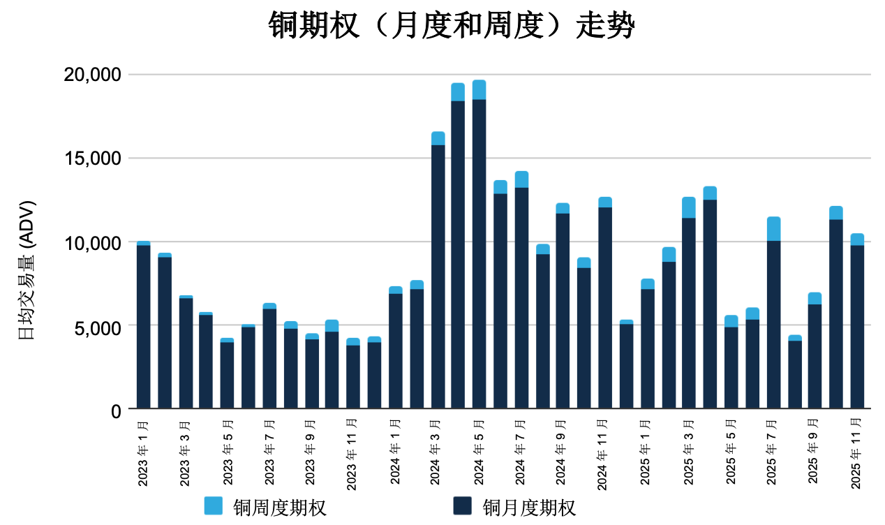 2025年11月金属期权报告