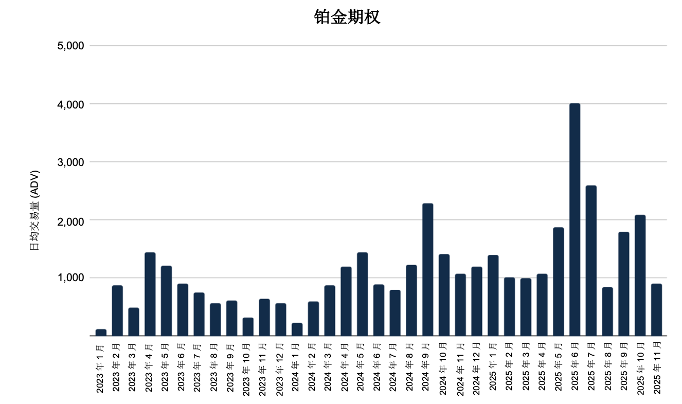 2025年11月金属期权报告