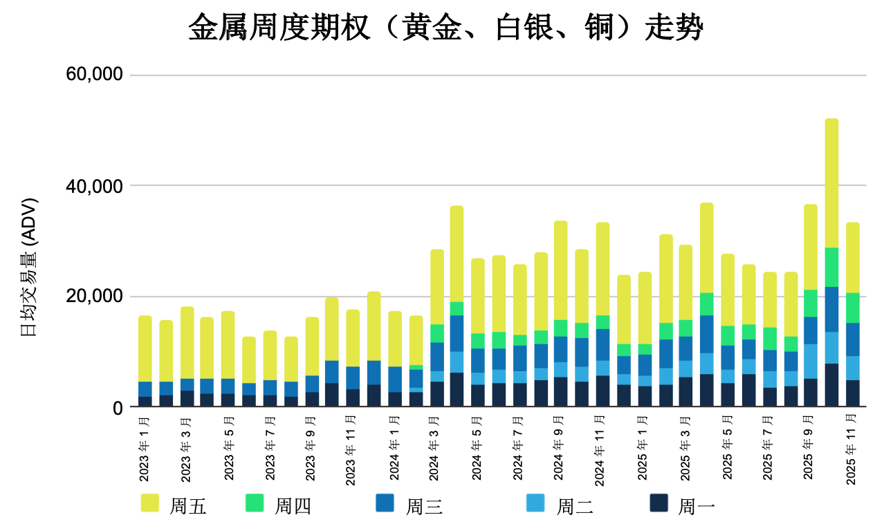 2025年11月金属期权报告