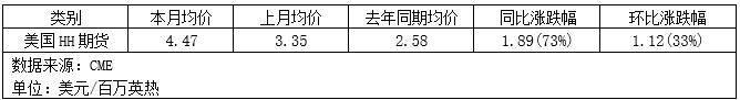 天然气市场“冰火两重天”：美国偏强，欧洲面临温暖考验
