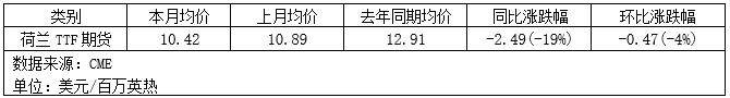 天然气市场“冰火两重天”：美国偏强，欧洲面临温暖考验