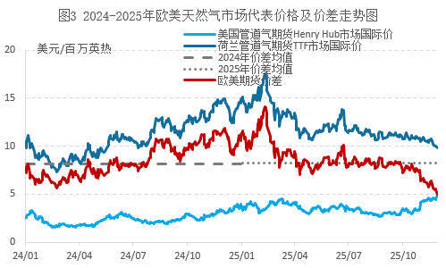 天然气市场“冰火两重天”：美国偏强，欧洲面临温暖考验