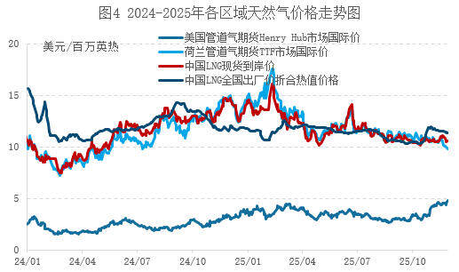 天然气市场“冰火两重天”：美国偏强，欧洲面临温暖考验