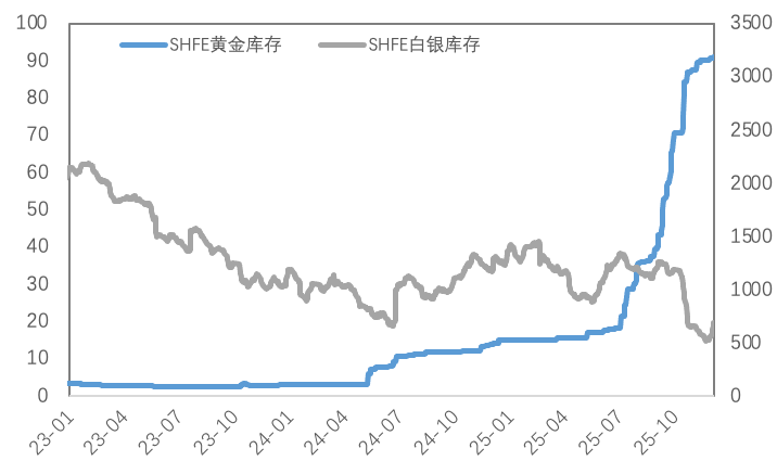 结构性短缺点燃铜市，降息预期叠加挤仓风险引爆白银