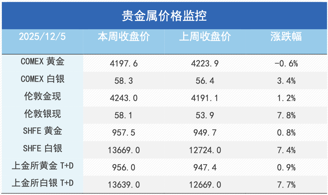 结构性短缺点燃铜市，降息预期叠加挤仓风险引爆白银