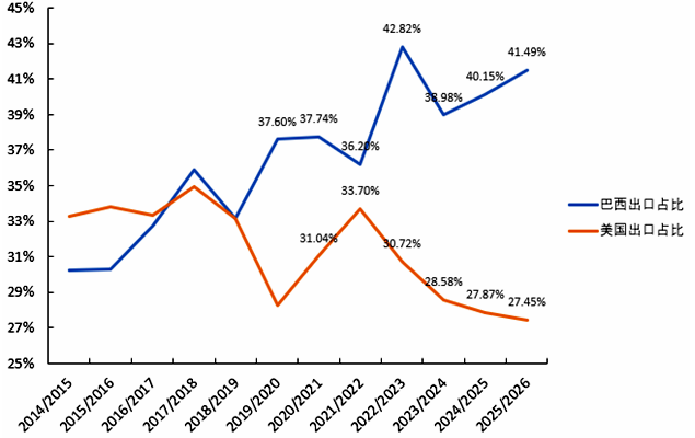 未来两三个月，大豆市场要“变脸”？